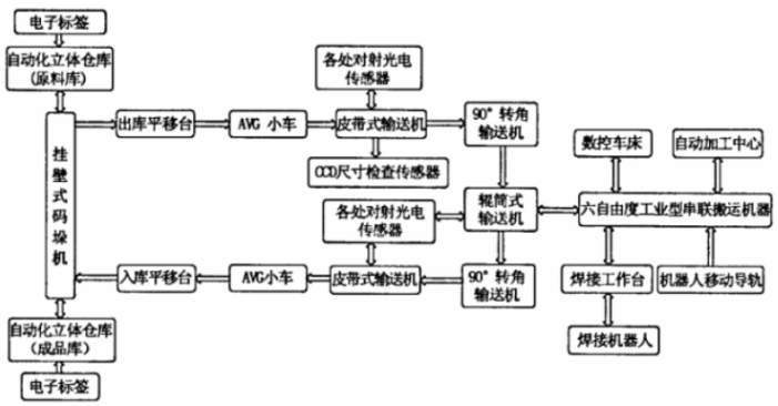 工厂自动控制实训系统(工程型)