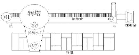 自动抓棉机电气技能实训装置