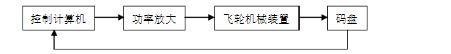 力矩电机控制对象系统