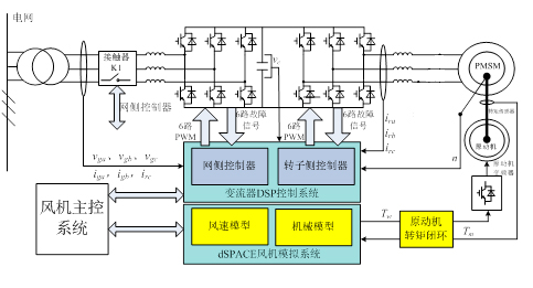 ZNXNY-ZQ5T型 模拟型直驱风电实验系统