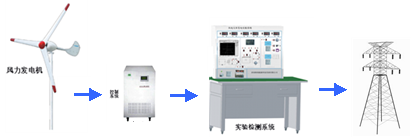 ZN-WIN型 1KW永磁风力发电机并网实验系统