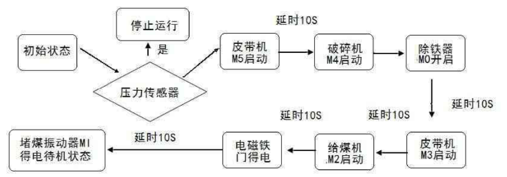 输煤系统仿真实训装置
